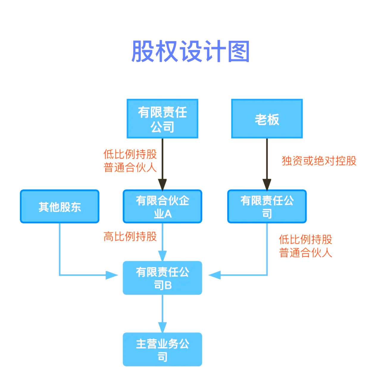 股权设计传承规划(股权设计协议书建议收藏)潍坊市